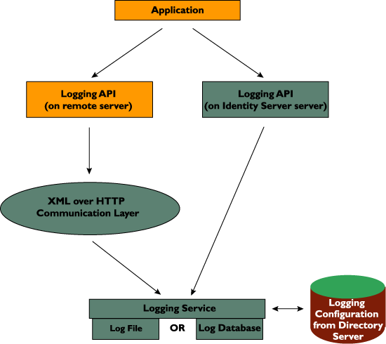This diagram details the architecture of the Access Manager  Logging Service