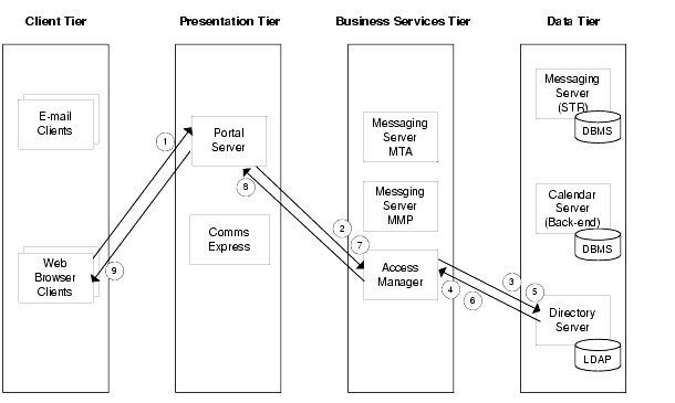 Diagram illustrating the data flow among Identity-based Communications scenario components for Use Case 1.