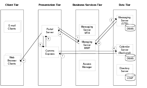 Diagram illustrating the data flow among Identity-based Communications scenario components for Use Case 2.