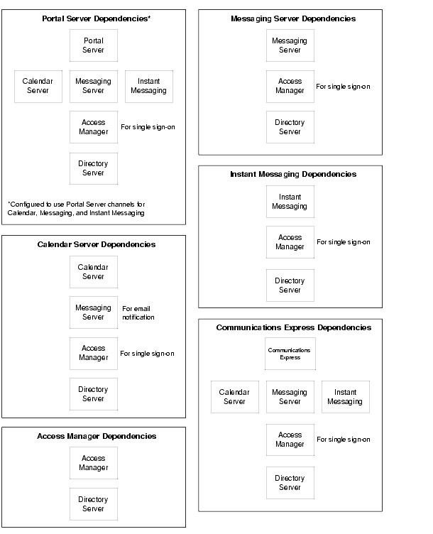This figure provides a visual representation of the dependencies described in Table 4-1.