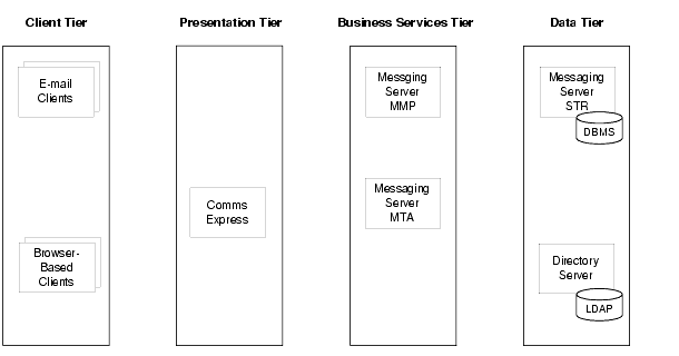 Diagram showing logical components for a Messaging Server scenario deployed in a multitiered architecture.