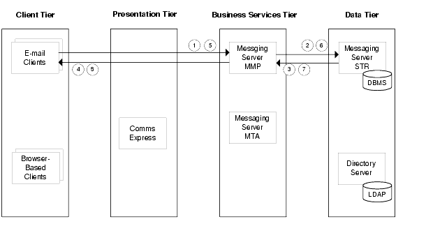 Diagram illustrating data flow among Messaging Server components for Use Case 2.