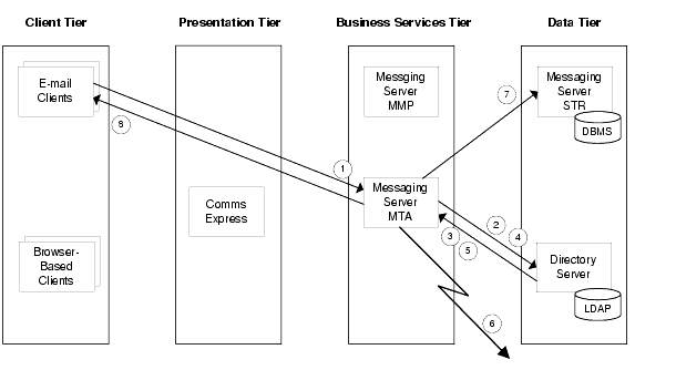 Diagram illustrating data flow among Messaging Server components for Use Case 3.
