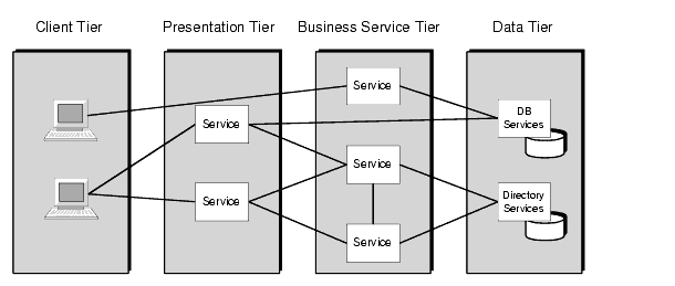 This figure shows the relationship of services in a multitiered architecture.