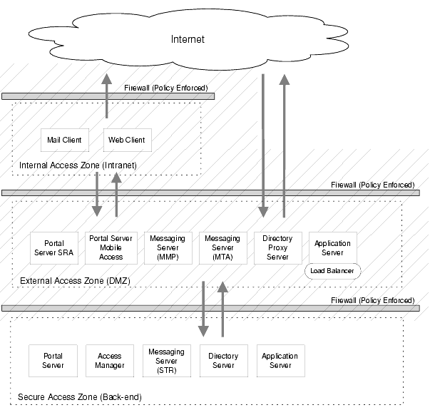 Diagram showing the placement of Java ES components within secure access zones.