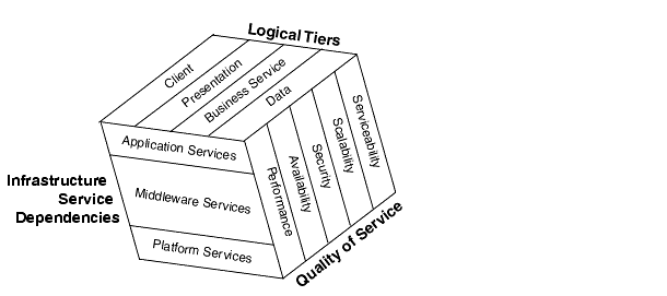 Diagram showing the three dimensions of the Java ES solution architecture as three sides of a cube.