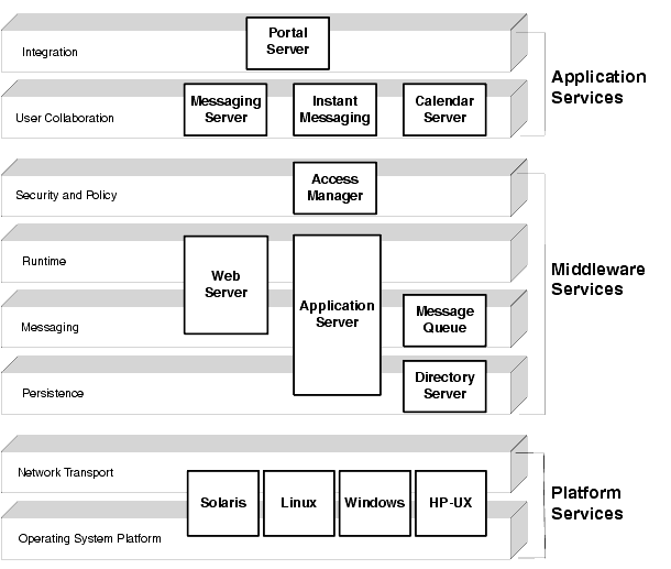 Diagram showing the relationship among the components of Java Enterprise System.