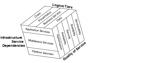 Diagram showing three dimensional framework as a cube with logical tiers, infrastructure service levels, and qualities of service as 3 dimensions of cube.