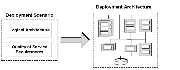 Diagram showing how a deployment scenario translates into a deployment architecture.