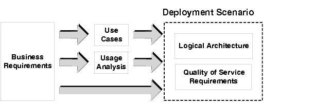Diagram showing how business requirements translate through use cases and usage analysis into a deployment scenario.