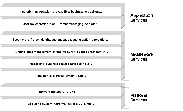 Diagram showing distributed service infrastructure levels from lowest level operating system platform services to highest level integration services.