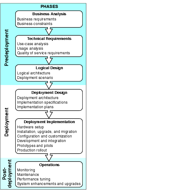Diagram showing solution life-cycle phases, each consisting of a number of tasks, described in subsequent sections of this chapter. 