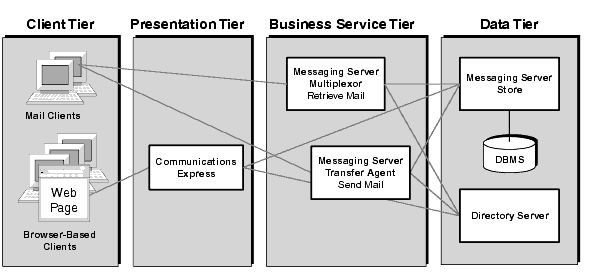 Diagram showing Messaging Server components distributed among the four logical tiers.
