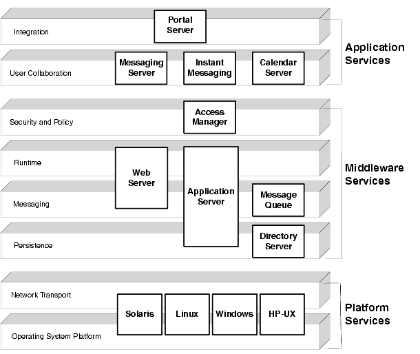 Diagram showing positioning of Java ES system service components against the various levels of distributed infrastructure services, previously described. 