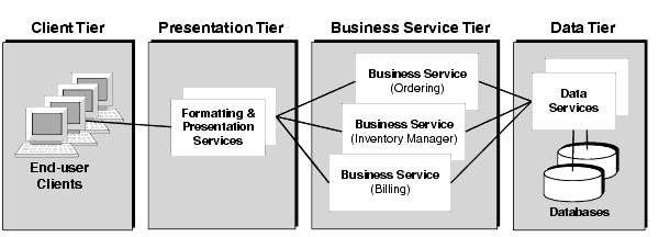 Diagram showing four logical tiers, left to right: client tier, presentation tier, business service tier, and data tier.