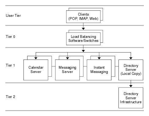 This diagram shows the single-tiered distributed logical architecture.