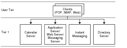 This diagram shows the single-tiered architecture for multiple hosts.