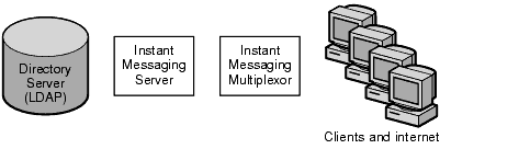 This diagram shows a simplified one-tiered deployment for Instant Messaging server, a Directory Server, a multiplexor, and end users.