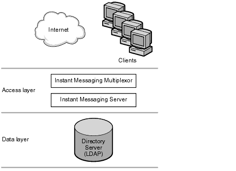 This diagram shows a simplified two-tiered Instant Messaging architecture.
