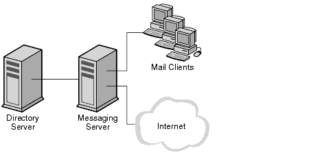 This diagram shows a simplified one-tiered deployment with Message Store, Directory Server, an MTA, and mail clients.
