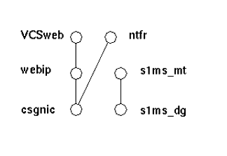 VCS dependency tree.  Link created between s1ms_mt and s1ms_dg.
