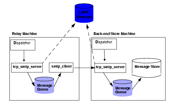 Figure 12-1 presents in pictorial form the following discussion of message processing in a two-tier deployment scenario without LMTP.