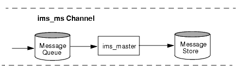 Graphic shows ims-ms channel.