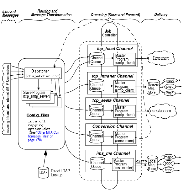 Graphic shows simplified architecture and data flow of MTA.
