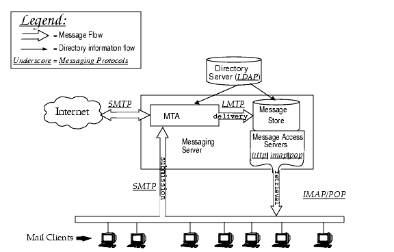Graphic shows a simplified components view of Messaging Server.