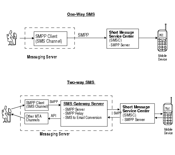Graphic shows logical data flow of one- and two-way SMS.
