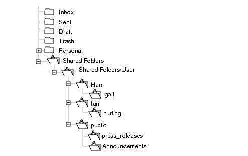 Graphic shows example of Client Shared Mail Folder List.
