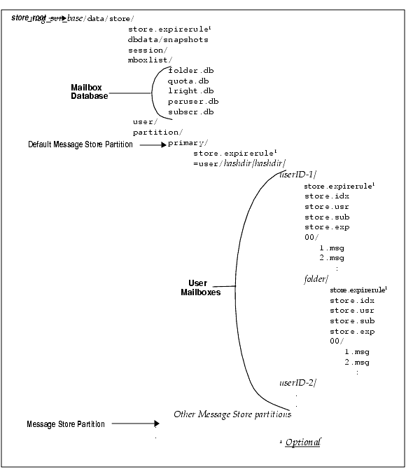 Graphic shows Message Store Directory Layout.