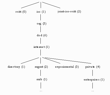 Figure showing the top level of the MIB tree.