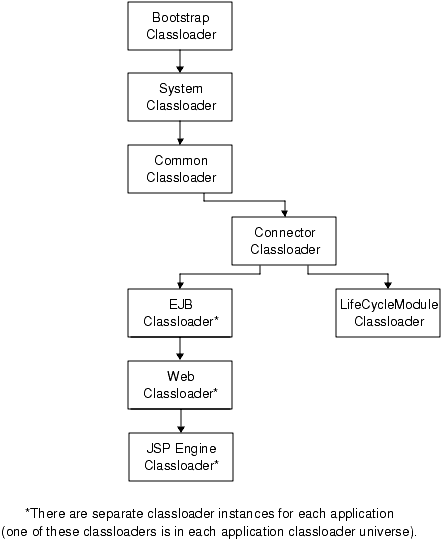 Figure shows the classloader runtime hierarchy.