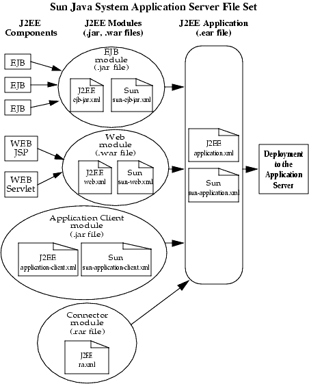 Figure shows J2EE application assembly and deployment.