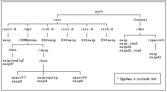 Illustration shows the directory structure for SAI/P 3.0