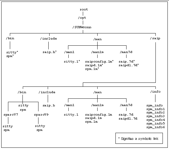 Illustration shows the /opt directory structure for SAI/P 3.0