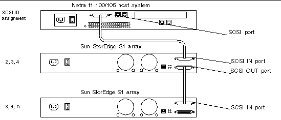 Graphic shows the host server with 2 S1 arrays daisy-chained one below the other with SCSI IDs assigned as shown in the following table.