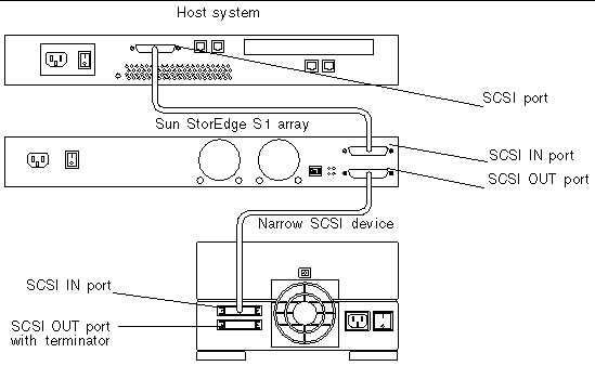 Graphic shows the server daisy-chained with a Sun StorEdge S1 array and a narrow SCSI device. The SCSI OUT port on the last device has a terminator.