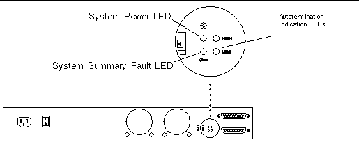 Graphic shows the array's right back. A zoom shows the System Power LED, System Summary Fault LED, Autotermination Indication LEDs, HIGH and LOW.