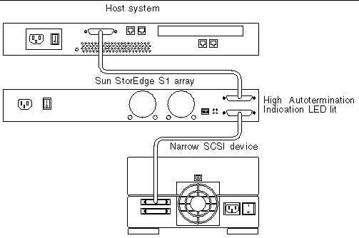 Graphic shows an array and a narrow SCSI device connected to a server. The array's Autotermination LED indicates that a narrow SCSI device follows.