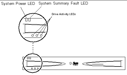 Graphic shows the array's front with LEDs for System Power, System Summary Fault, and Drive Activity LEDs.