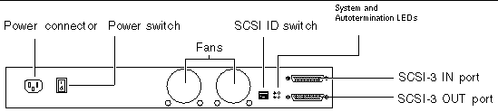 Graphic shows callouts (L to R) to the power connector, power switch; two fans, SCSI ID switch; System and Autotermination LEDs, and two SCSI-3 ports.