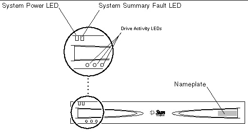 Graphic shows the array's front with System Power LED, System Summary Fault LED top left, and three Drive Activity LEDs bottom left.
