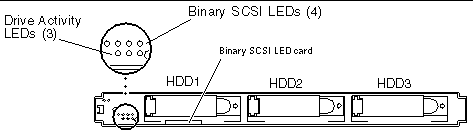 Graphic of the array front with bezel removed, with.Binary SCSI LEDs, Drive Activity LEDs, and 3 drive slots identified with callouts HDD1- HDD3. 
