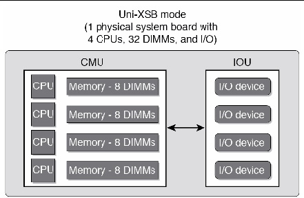 Figure showing one system board in Uni-XSB mode on a high-end server; the board has 4 CPUs, 32 DIMMs, and I/O.