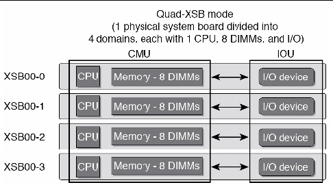 Figure showing one system board in Quad-XSB mode on a high-end server; the board’s CPU, DIMM, and I/O resources are divided into four domains.