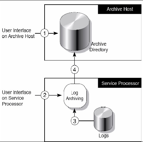 Figure illustrating the process of log archiving, from setting up the archive host, to the Service Processor transferring log data.