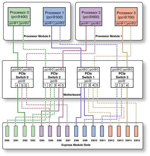 image:Graphic showing the topology for a system with two running processor modules.