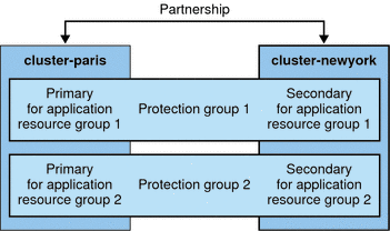 Figure illustrates two clusters that are defined in one cluster partnership and two protection groups.